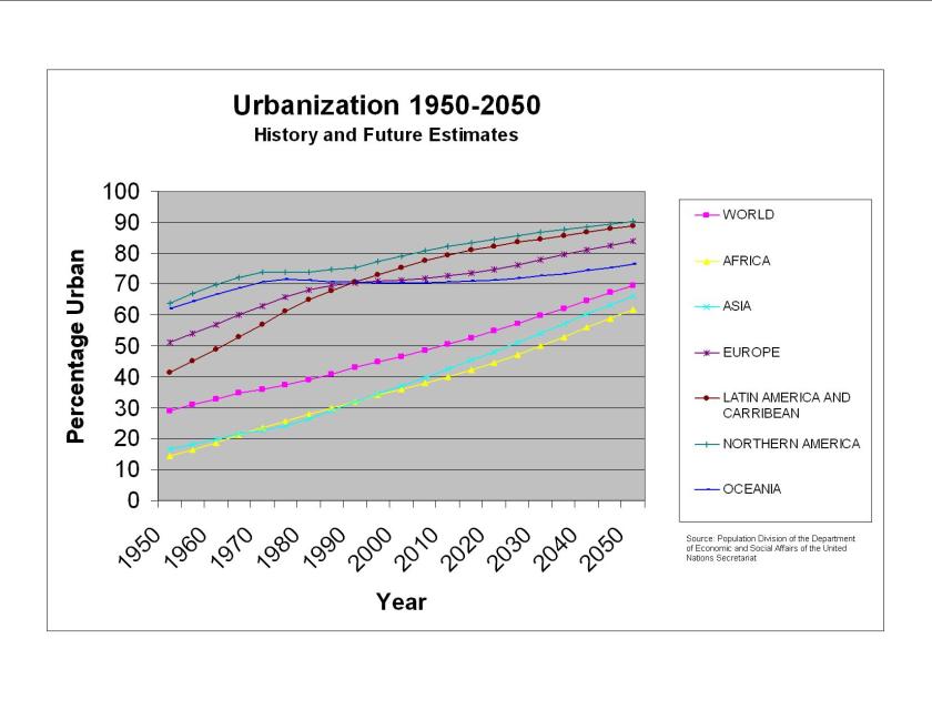 urbanization by continent